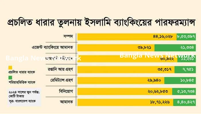 অনিয়ম-সংকট সত্ত্বেও ইসলামি ব্যাংকিংয়ে বাড়ছে আমানত
